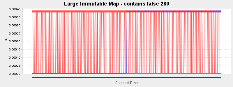Large Immutable Map - contains false 280